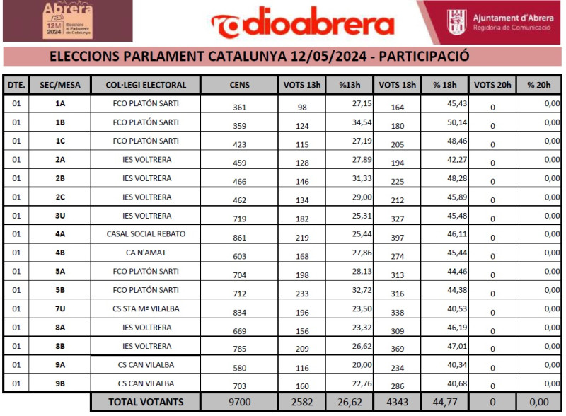 ELECCIONS GENERALS 2023 - PARTICIPACIÓ 18H - PER MESES.jpg