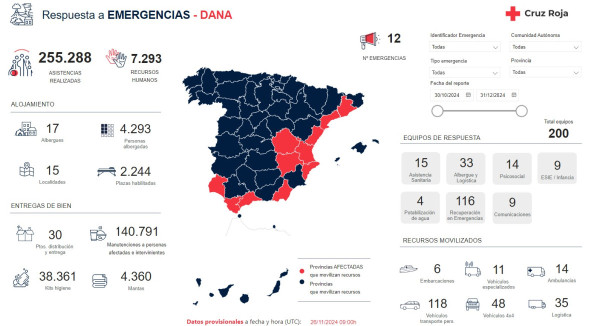 Creu Roja. Dades de l'actuació en la DANA