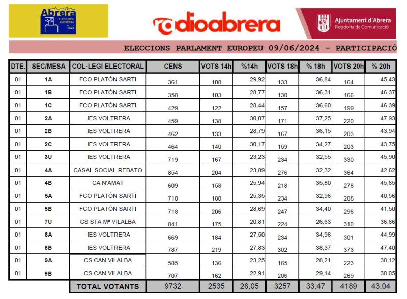 PARTICIPACIÓ - ELECCIONS 9 J PARLAMENT EUROPEU 2024