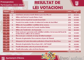 Pressupostos Participatius 2022-2024. Resultats de les votacions