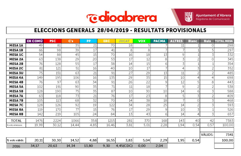 Resultats Abrera Eleccions Generals 28A 2019.jpg