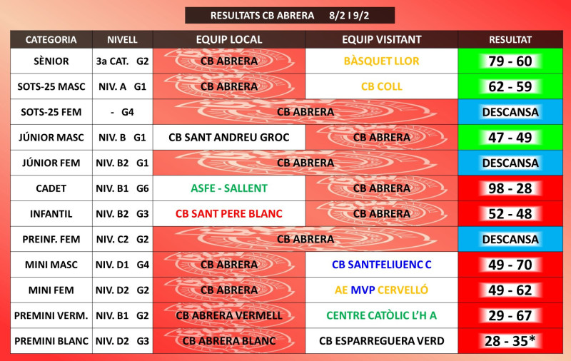 Resultats partits CB Abrera 08-09 febrer 2020.jpg