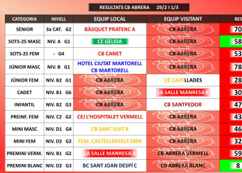 Resultats partits CB Abrera dissabte 29 febrer i diumenge 1 març 2020