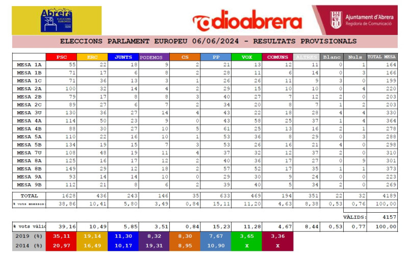 RESULTATS PROVISIONALS - ELECCIONS 9 J PARLAMENT EUROPEU