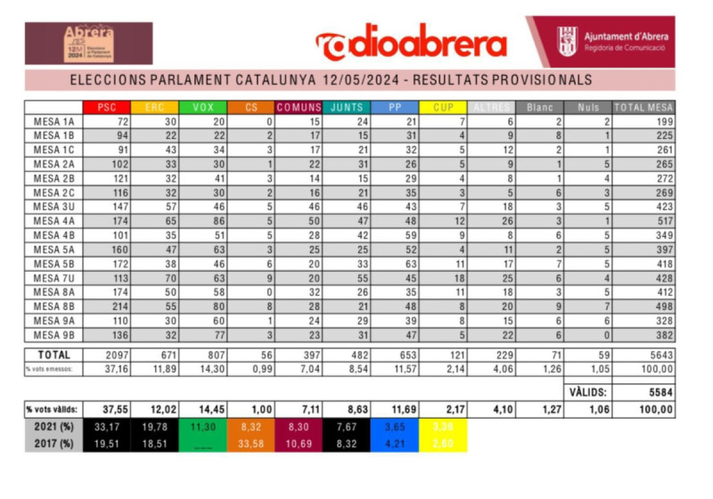 Eleccions al Parlament de Catalunya 2024: resultats provisionals