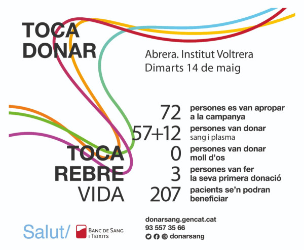 Més de 70 persones s'han apropat a la campanya de donació de sang del dimarts 14 de maig, organitzada amb la col·laboració de l'Institut Voltrera. Gràcies, Abrera!